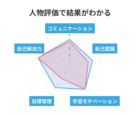 人物評価で結果がわかる