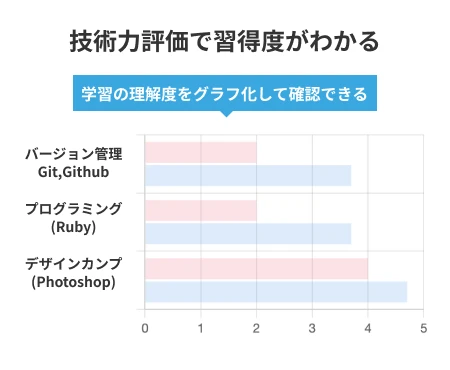 技術力評価で習得度がわかる